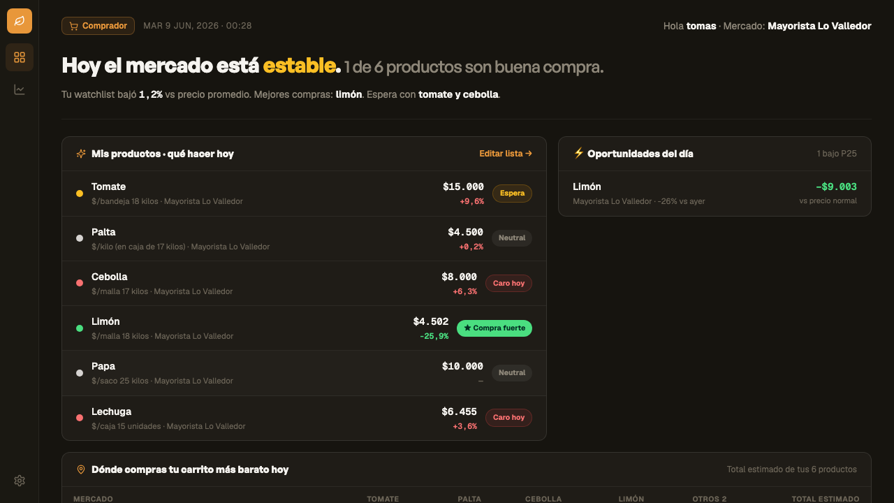 El panel de AgroPrice: tus productos con la señal del día
